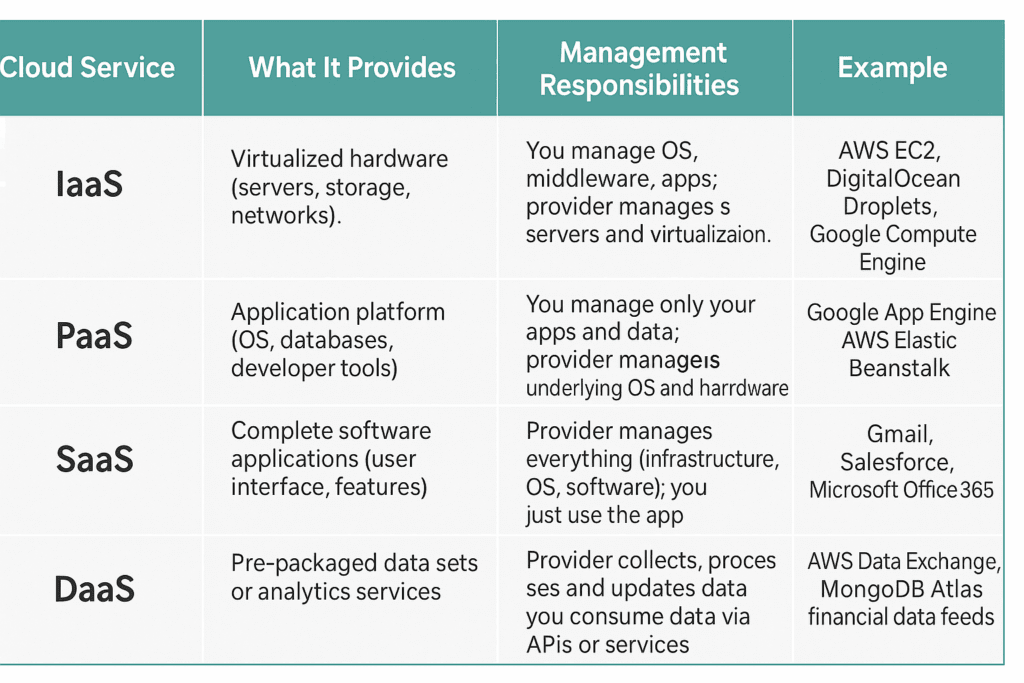 cloud services paas, saas, daas, Iaas.
