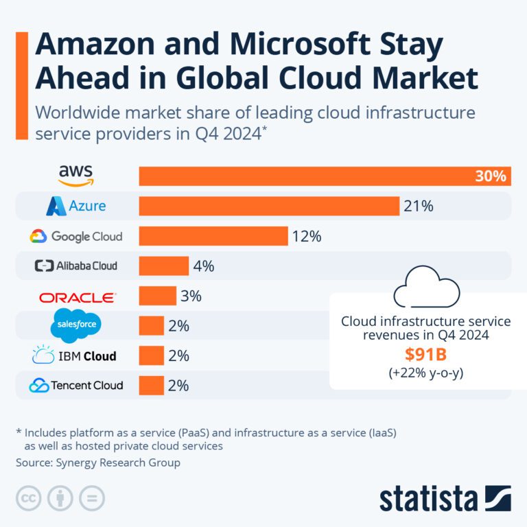 aws and azure statistics
